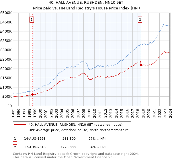 40, HALL AVENUE, RUSHDEN, NN10 9ET: Price paid vs HM Land Registry's House Price Index