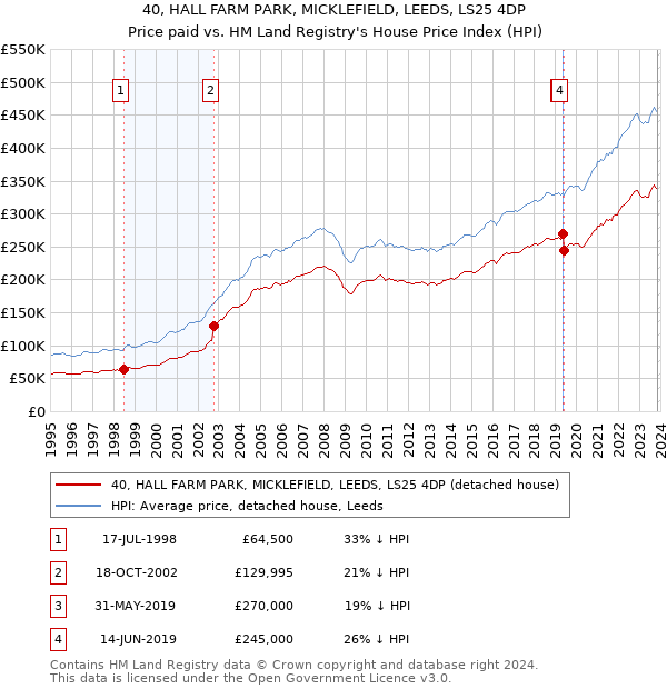 40, HALL FARM PARK, MICKLEFIELD, LEEDS, LS25 4DP: Price paid vs HM Land Registry's House Price Index