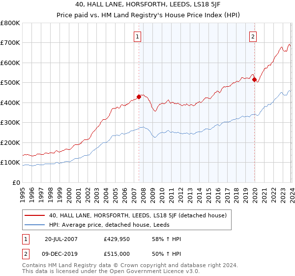 40, HALL LANE, HORSFORTH, LEEDS, LS18 5JF: Price paid vs HM Land Registry's House Price Index