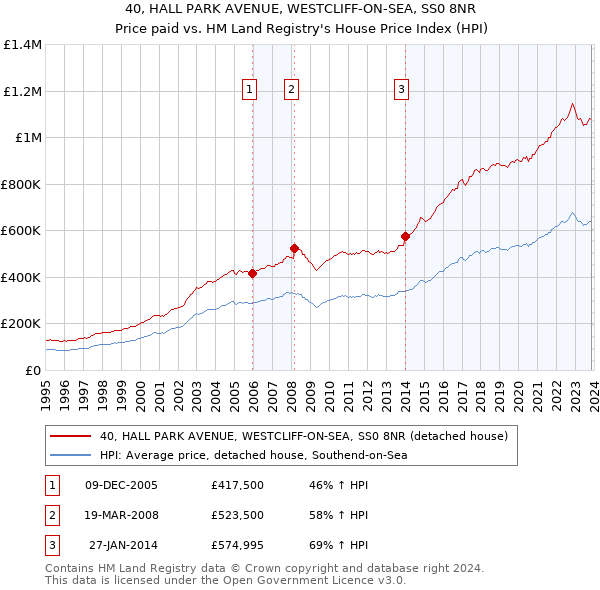 40, HALL PARK AVENUE, WESTCLIFF-ON-SEA, SS0 8NR: Price paid vs HM Land Registry's House Price Index