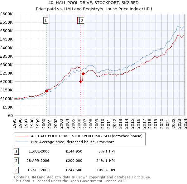 40, HALL POOL DRIVE, STOCKPORT, SK2 5ED: Price paid vs HM Land Registry's House Price Index