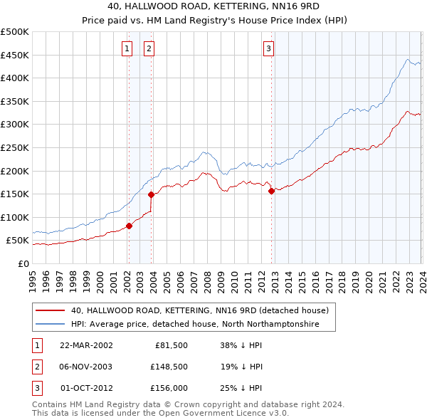 40, HALLWOOD ROAD, KETTERING, NN16 9RD: Price paid vs HM Land Registry's House Price Index