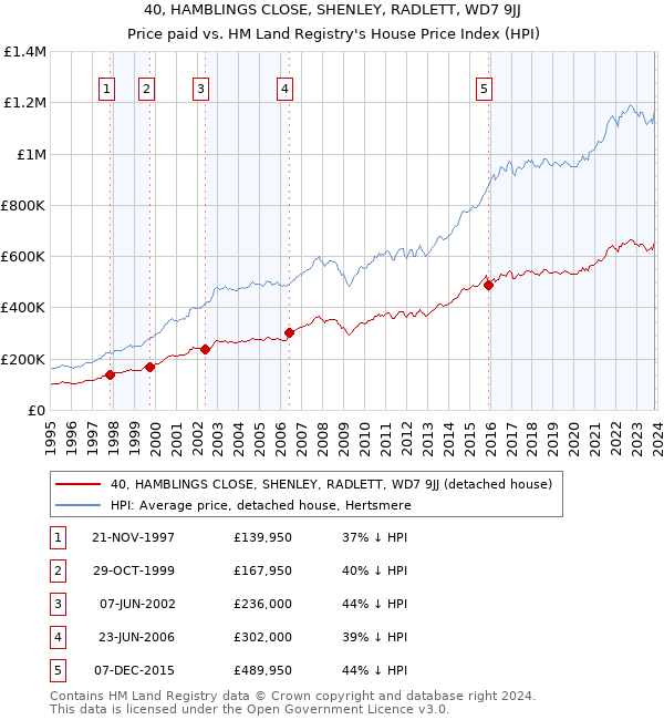 40, HAMBLINGS CLOSE, SHENLEY, RADLETT, WD7 9JJ: Price paid vs HM Land Registry's House Price Index