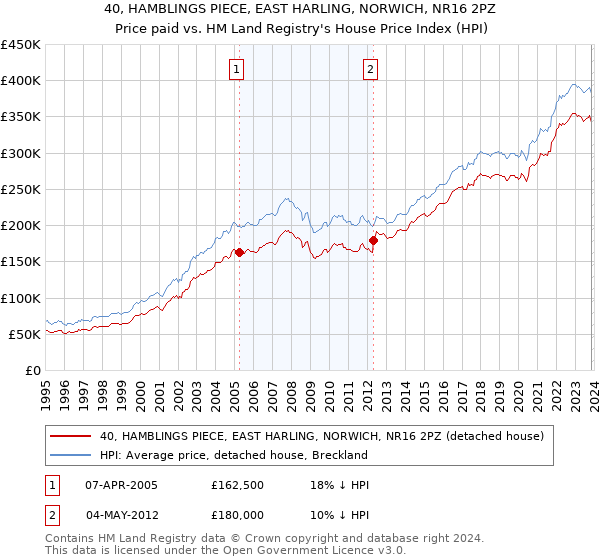 40, HAMBLINGS PIECE, EAST HARLING, NORWICH, NR16 2PZ: Price paid vs HM Land Registry's House Price Index