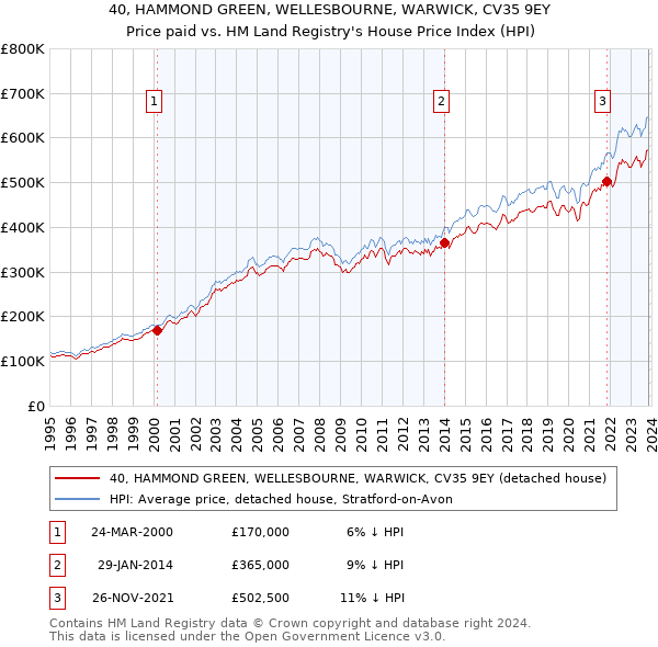40, HAMMOND GREEN, WELLESBOURNE, WARWICK, CV35 9EY: Price paid vs HM Land Registry's House Price Index