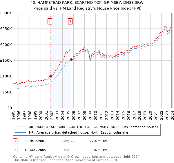 40, HAMPSTEAD PARK, SCARTHO TOP, GRIMSBY, DN33 3RW: Price paid vs HM Land Registry's House Price Index