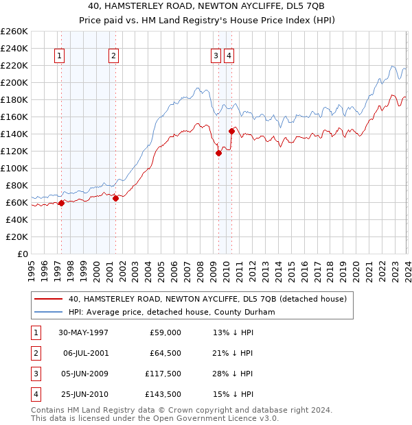 40, HAMSTERLEY ROAD, NEWTON AYCLIFFE, DL5 7QB: Price paid vs HM Land Registry's House Price Index