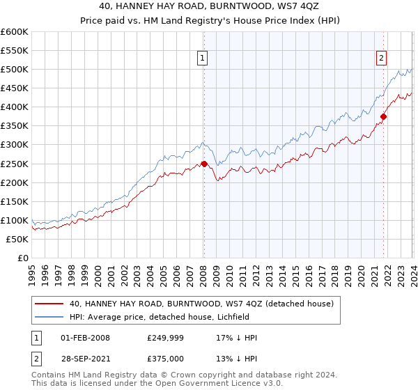 40, HANNEY HAY ROAD, BURNTWOOD, WS7 4QZ: Price paid vs HM Land Registry's House Price Index