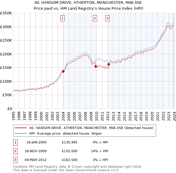 40, HANSOM DRIVE, ATHERTON, MANCHESTER, M46 0SE: Price paid vs HM Land Registry's House Price Index