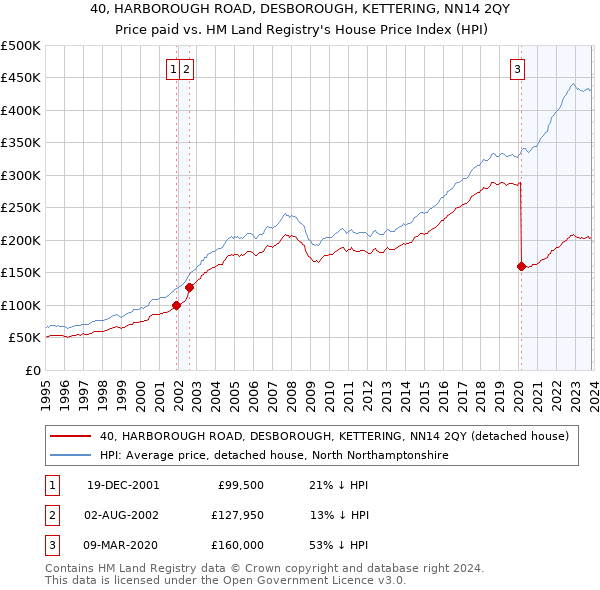 40, HARBOROUGH ROAD, DESBOROUGH, KETTERING, NN14 2QY: Price paid vs HM Land Registry's House Price Index