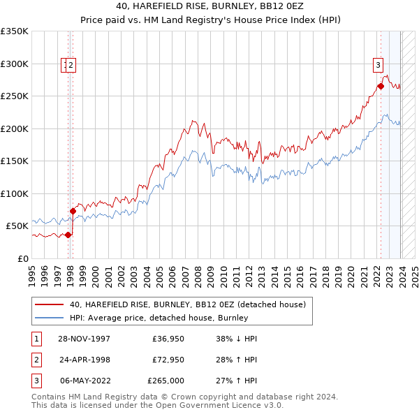 40, HAREFIELD RISE, BURNLEY, BB12 0EZ: Price paid vs HM Land Registry's House Price Index