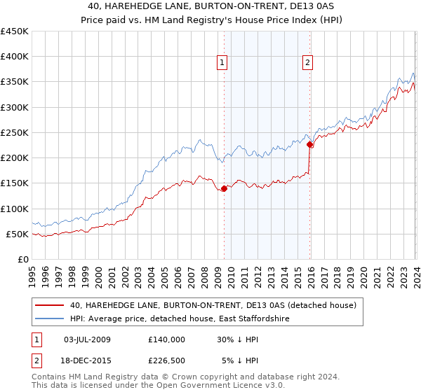 40, HAREHEDGE LANE, BURTON-ON-TRENT, DE13 0AS: Price paid vs HM Land Registry's House Price Index