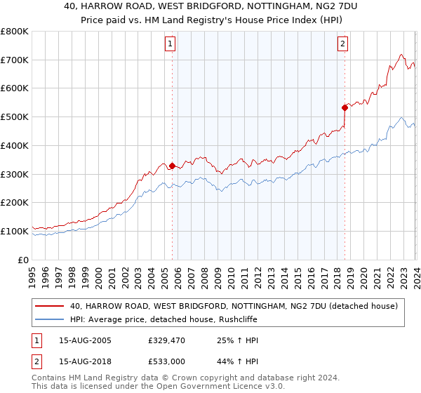 40, HARROW ROAD, WEST BRIDGFORD, NOTTINGHAM, NG2 7DU: Price paid vs HM Land Registry's House Price Index