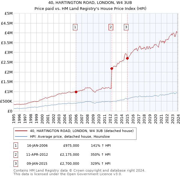 40, HARTINGTON ROAD, LONDON, W4 3UB: Price paid vs HM Land Registry's House Price Index