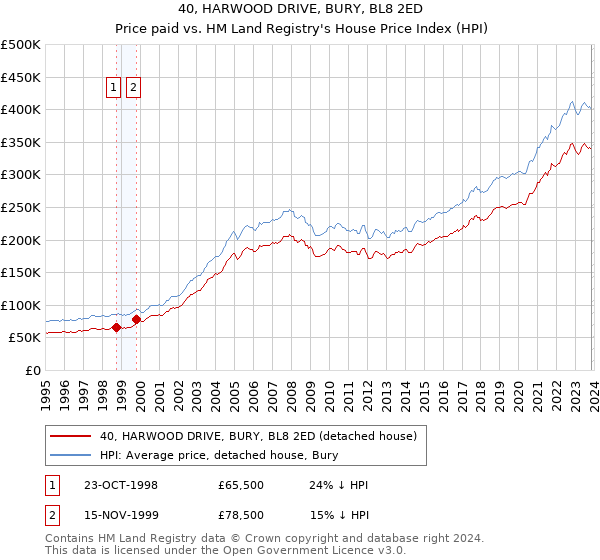 40, HARWOOD DRIVE, BURY, BL8 2ED: Price paid vs HM Land Registry's House Price Index