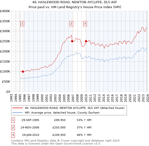 40, HASLEWOOD ROAD, NEWTON AYCLIFFE, DL5 4XF: Price paid vs HM Land Registry's House Price Index