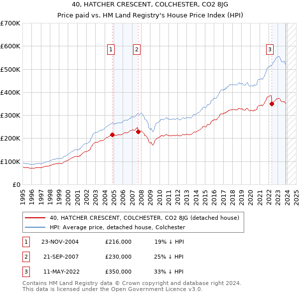 40, HATCHER CRESCENT, COLCHESTER, CO2 8JG: Price paid vs HM Land Registry's House Price Index
