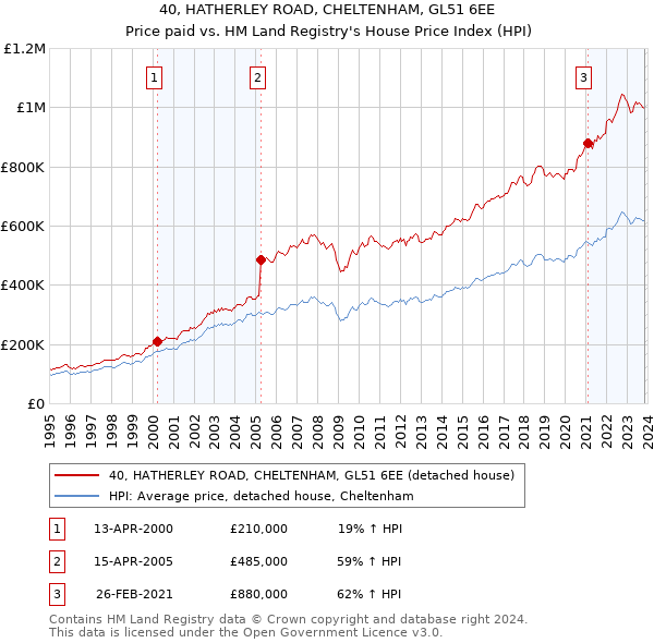 40, HATHERLEY ROAD, CHELTENHAM, GL51 6EE: Price paid vs HM Land Registry's House Price Index