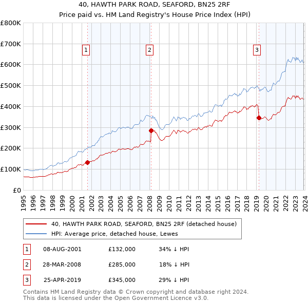 40, HAWTH PARK ROAD, SEAFORD, BN25 2RF: Price paid vs HM Land Registry's House Price Index