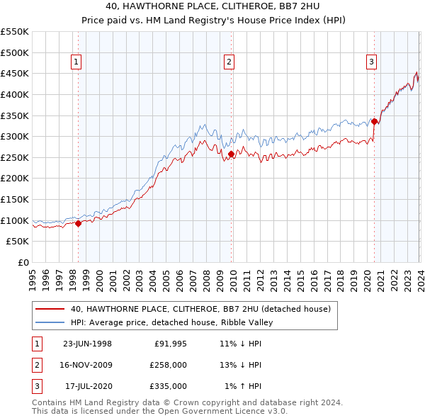 40, HAWTHORNE PLACE, CLITHEROE, BB7 2HU: Price paid vs HM Land Registry's House Price Index