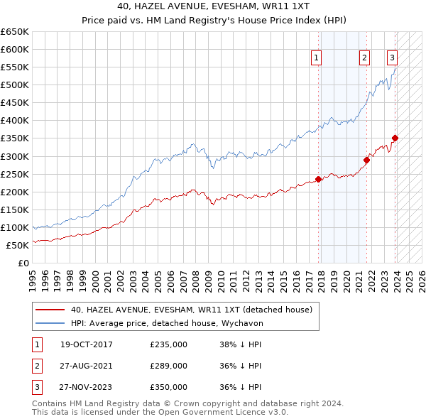 40, HAZEL AVENUE, EVESHAM, WR11 1XT: Price paid vs HM Land Registry's House Price Index
