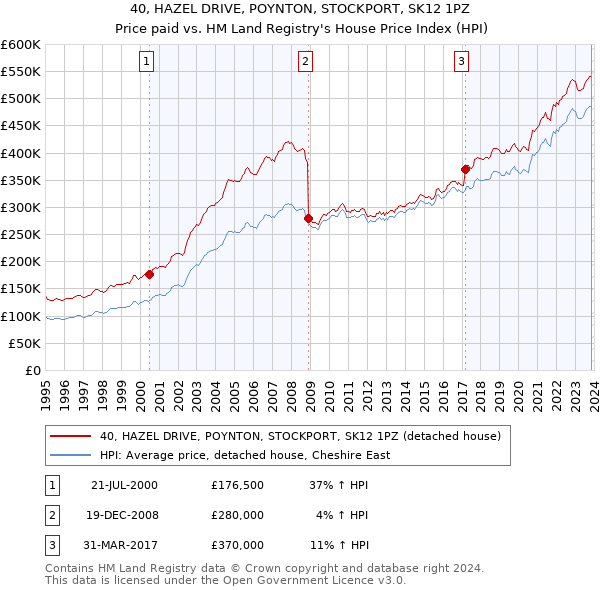 40, HAZEL DRIVE, POYNTON, STOCKPORT, SK12 1PZ: Price paid vs HM Land Registry's House Price Index