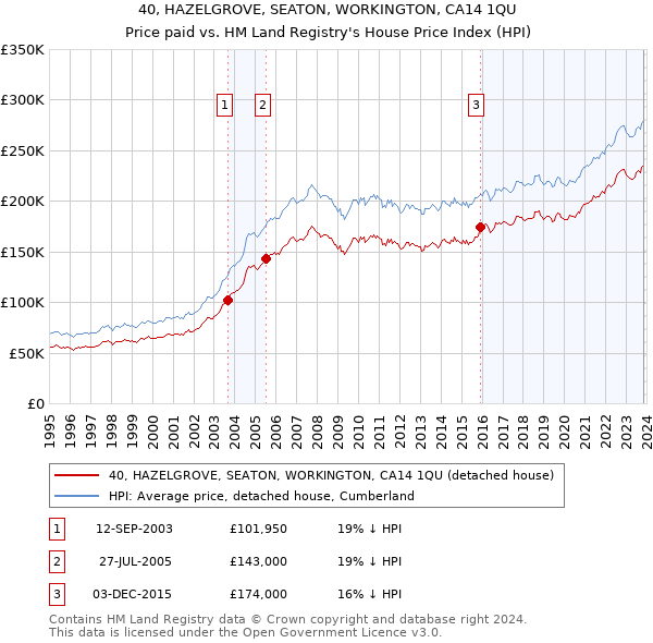 40, HAZELGROVE, SEATON, WORKINGTON, CA14 1QU: Price paid vs HM Land Registry's House Price Index