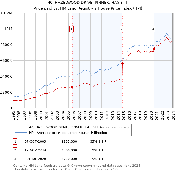 40, HAZELWOOD DRIVE, PINNER, HA5 3TT: Price paid vs HM Land Registry's House Price Index