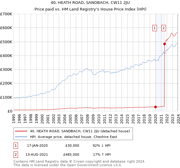 40, HEATH ROAD, SANDBACH, CW11 2JU: Price paid vs HM Land Registry's House Price Index