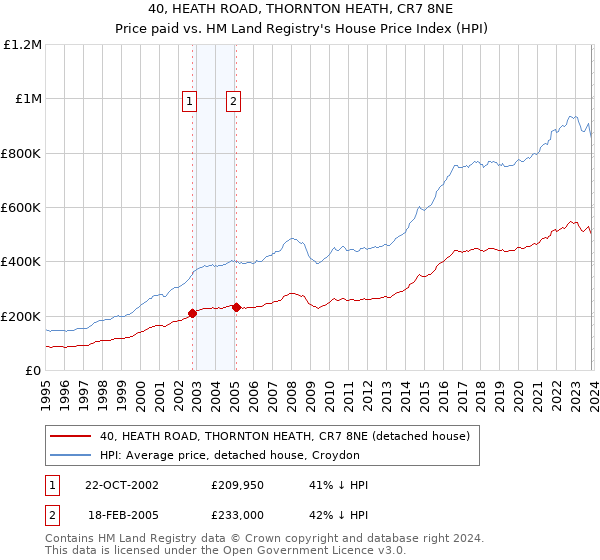 40, HEATH ROAD, THORNTON HEATH, CR7 8NE: Price paid vs HM Land Registry's House Price Index