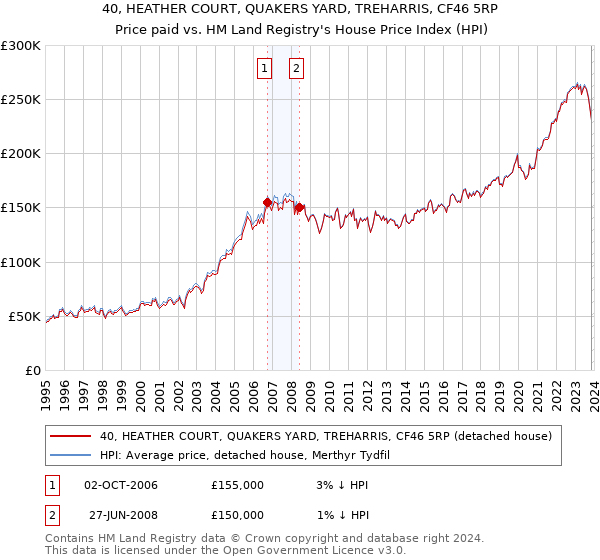 40, HEATHER COURT, QUAKERS YARD, TREHARRIS, CF46 5RP: Price paid vs HM Land Registry's House Price Index