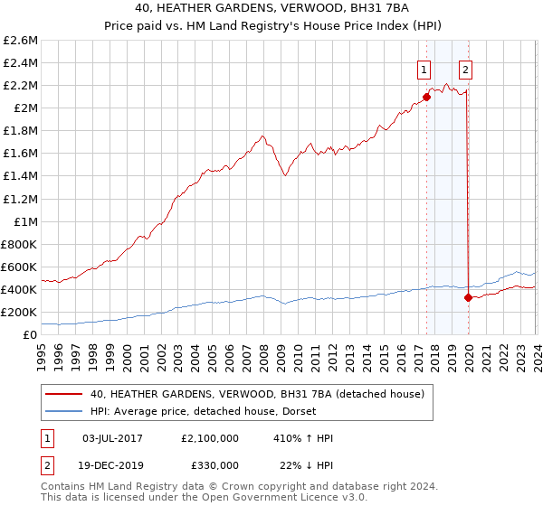 40, HEATHER GARDENS, VERWOOD, BH31 7BA: Price paid vs HM Land Registry's House Price Index