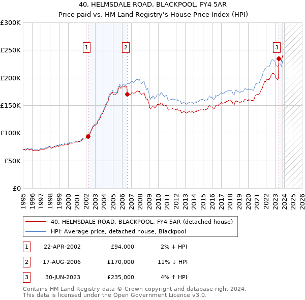 40, HELMSDALE ROAD, BLACKPOOL, FY4 5AR: Price paid vs HM Land Registry's House Price Index