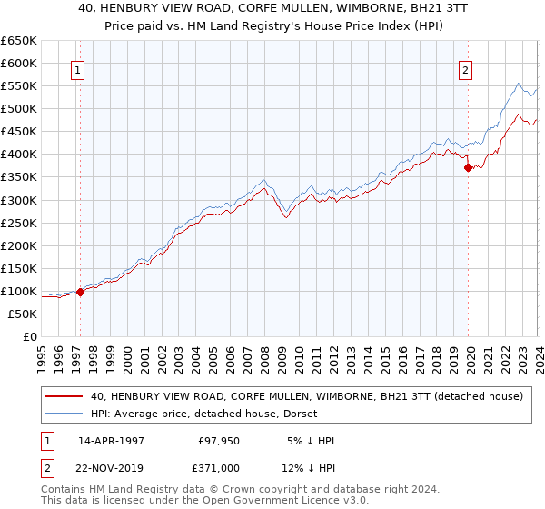 40, HENBURY VIEW ROAD, CORFE MULLEN, WIMBORNE, BH21 3TT: Price paid vs HM Land Registry's House Price Index