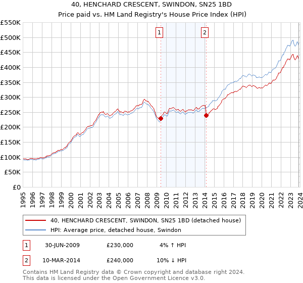 40, HENCHARD CRESCENT, SWINDON, SN25 1BD: Price paid vs HM Land Registry's House Price Index