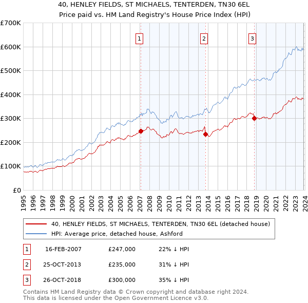 40, HENLEY FIELDS, ST MICHAELS, TENTERDEN, TN30 6EL: Price paid vs HM Land Registry's House Price Index