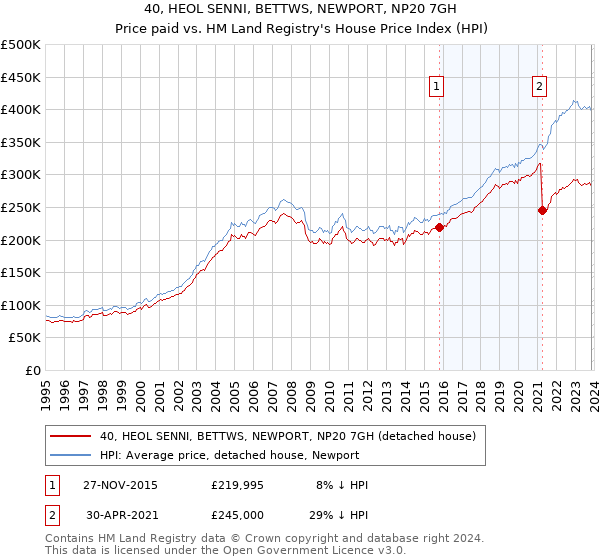 40, HEOL SENNI, BETTWS, NEWPORT, NP20 7GH: Price paid vs HM Land Registry's House Price Index