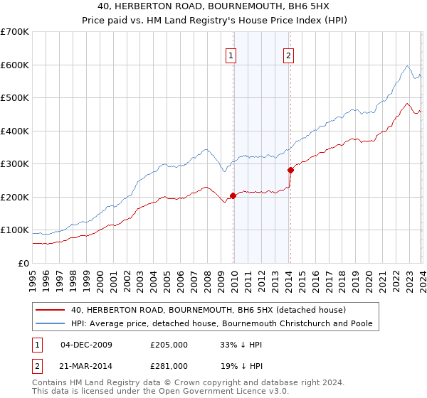 40, HERBERTON ROAD, BOURNEMOUTH, BH6 5HX: Price paid vs HM Land Registry's House Price Index