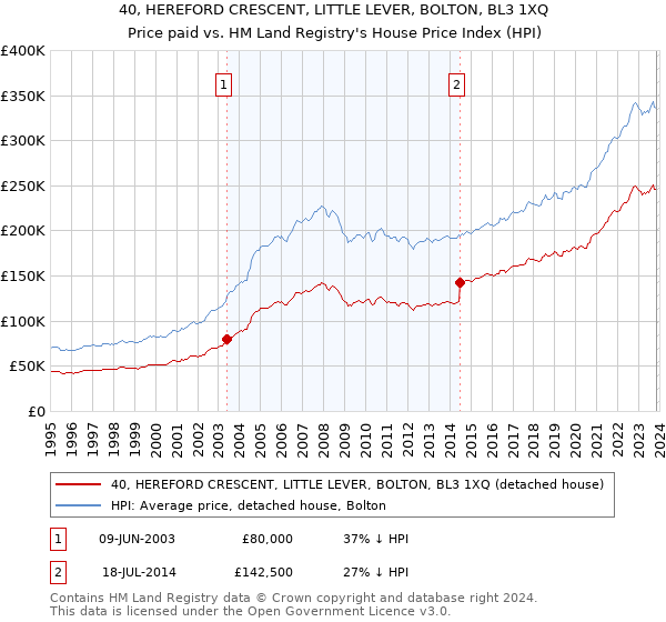 40, HEREFORD CRESCENT, LITTLE LEVER, BOLTON, BL3 1XQ: Price paid vs HM Land Registry's House Price Index