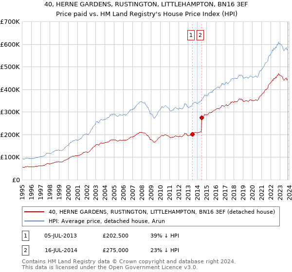 40, HERNE GARDENS, RUSTINGTON, LITTLEHAMPTON, BN16 3EF: Price paid vs HM Land Registry's House Price Index