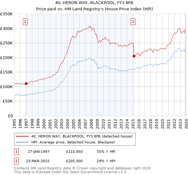 40, HERON WAY, BLACKPOOL, FY3 8FB: Price paid vs HM Land Registry's House Price Index