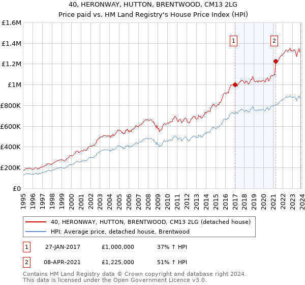 40, HERONWAY, HUTTON, BRENTWOOD, CM13 2LG: Price paid vs HM Land Registry's House Price Index