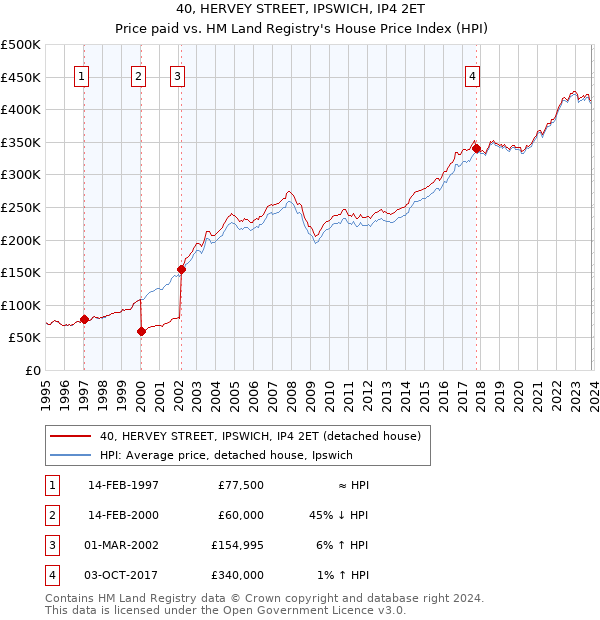 40, HERVEY STREET, IPSWICH, IP4 2ET: Price paid vs HM Land Registry's House Price Index