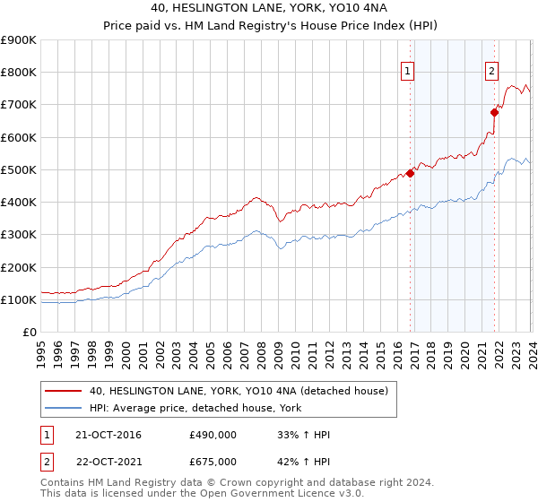 40, HESLINGTON LANE, YORK, YO10 4NA: Price paid vs HM Land Registry's House Price Index