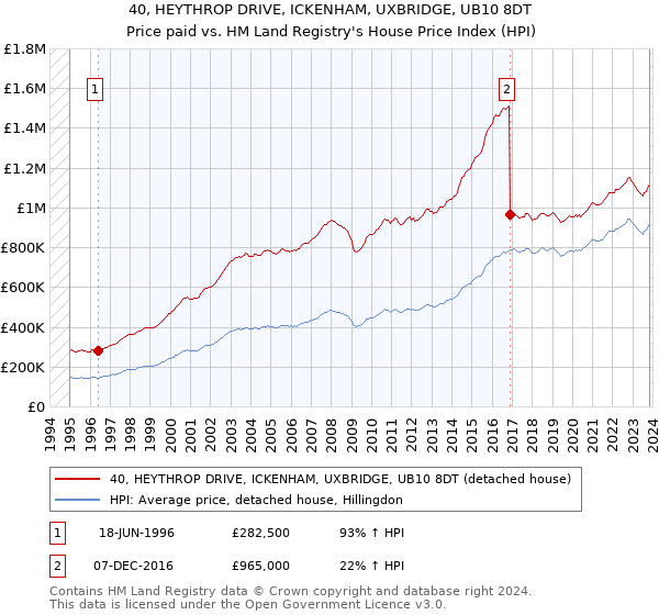 40, HEYTHROP DRIVE, ICKENHAM, UXBRIDGE, UB10 8DT: Price paid vs HM Land Registry's House Price Index