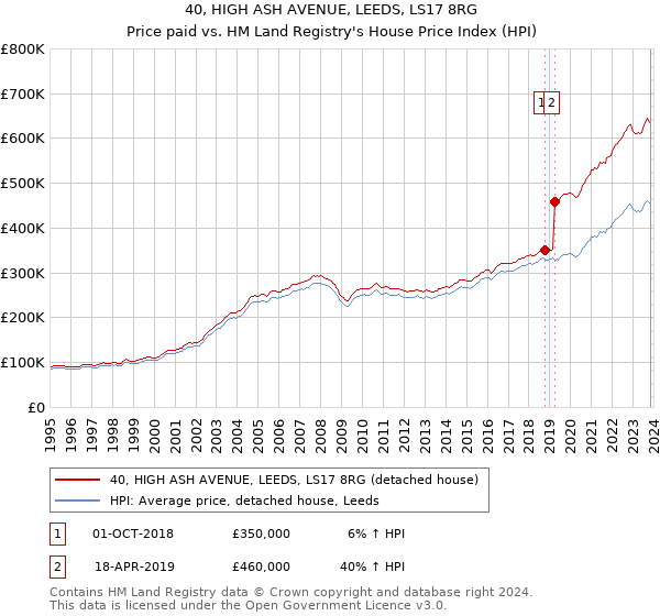 40, HIGH ASH AVENUE, LEEDS, LS17 8RG: Price paid vs HM Land Registry's House Price Index