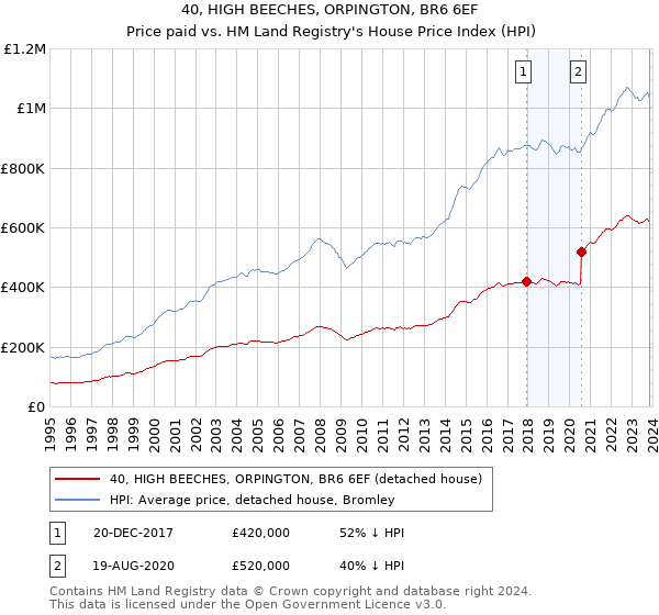 40, HIGH BEECHES, ORPINGTON, BR6 6EF: Price paid vs HM Land Registry's House Price Index