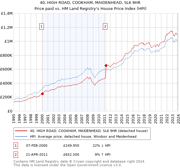 40, HIGH ROAD, COOKHAM, MAIDENHEAD, SL6 9HR: Price paid vs HM Land Registry's House Price Index
