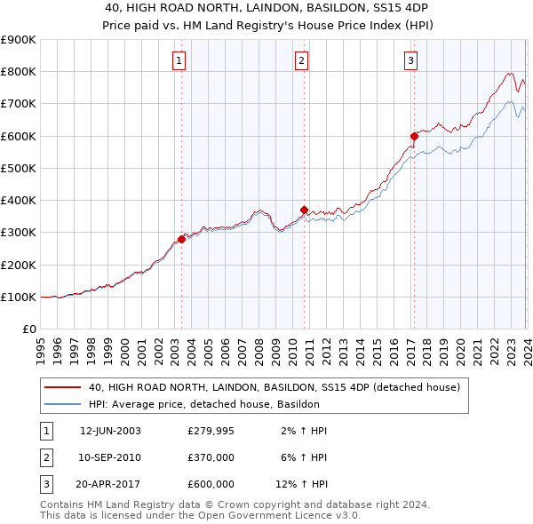 40, HIGH ROAD NORTH, LAINDON, BASILDON, SS15 4DP: Price paid vs HM Land Registry's House Price Index