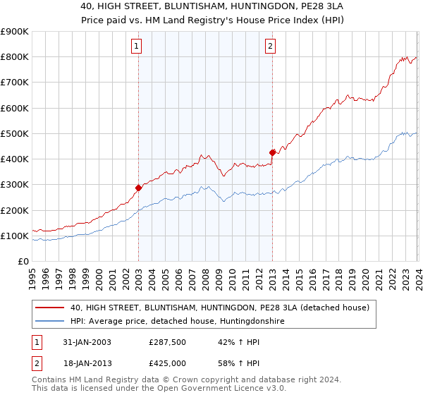 40, HIGH STREET, BLUNTISHAM, HUNTINGDON, PE28 3LA: Price paid vs HM Land Registry's House Price Index